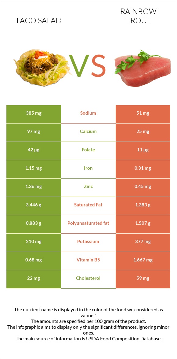 Taco salad vs Rainbow trout infographic