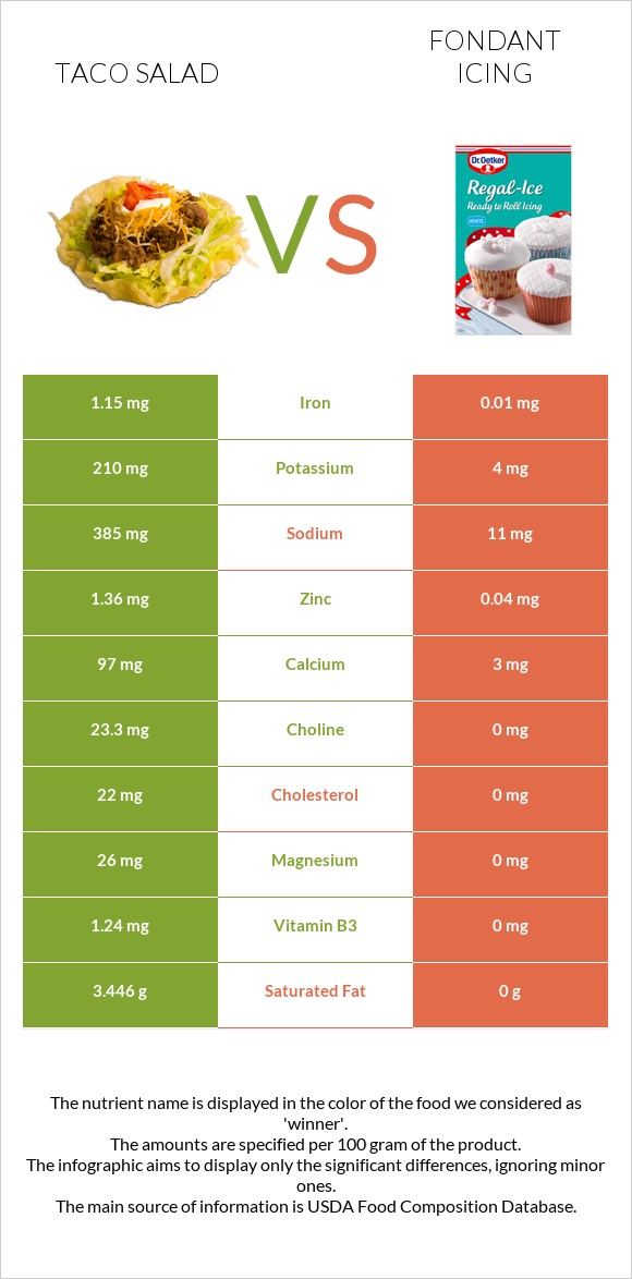 Taco salad vs Fondant icing infographic