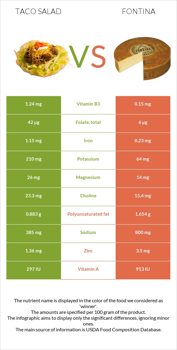 Taco salad vs Fontina infographic