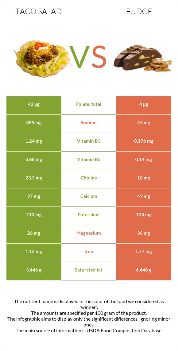 Taco salad vs Fudge infographic