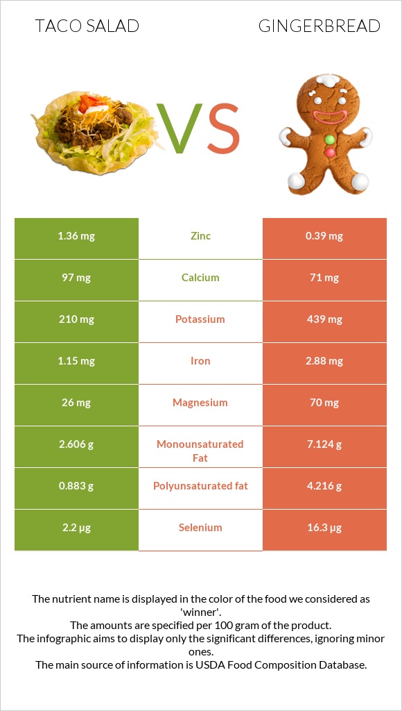 Taco salad vs Gingerbread infographic