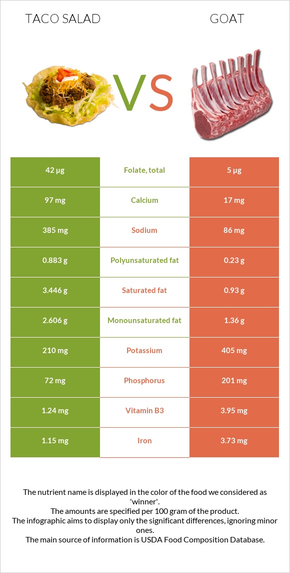 Taco salad vs Goat infographic
