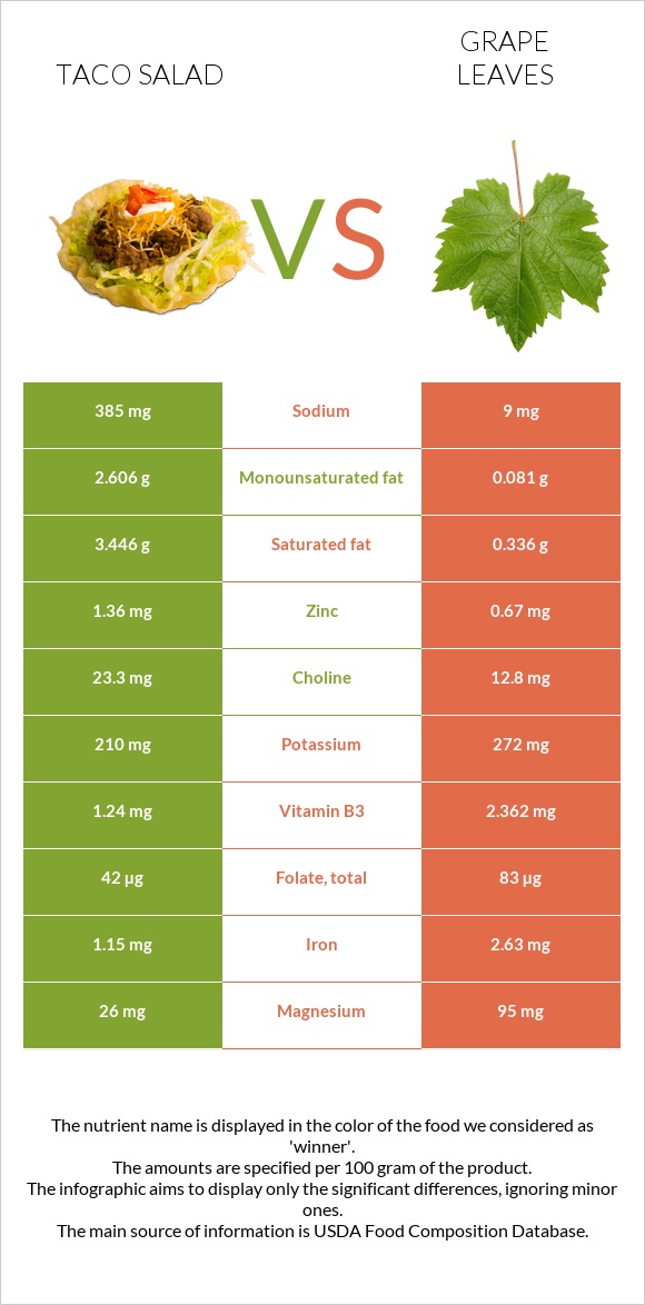 Taco salad vs Grape leaves infographic