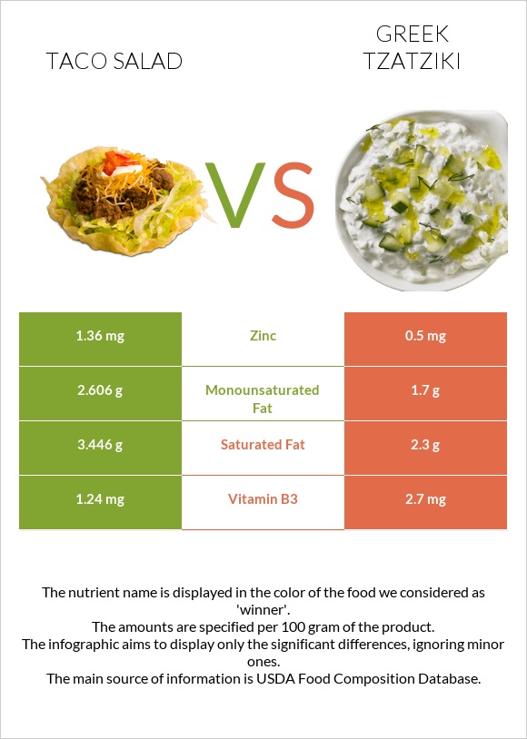Taco salad vs Greek Tzatziki infographic