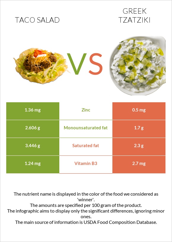 Taco salad vs Greek Tzatziki infographic