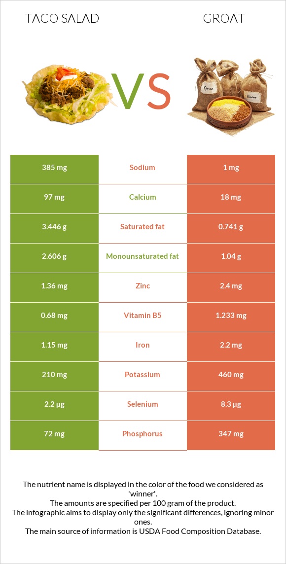 Taco salad vs Groat infographic