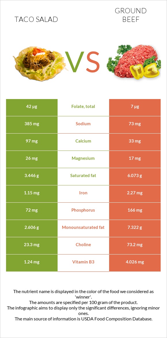 Taco salad vs Ground beef infographic