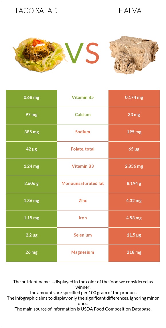 Taco salad vs Halva infographic