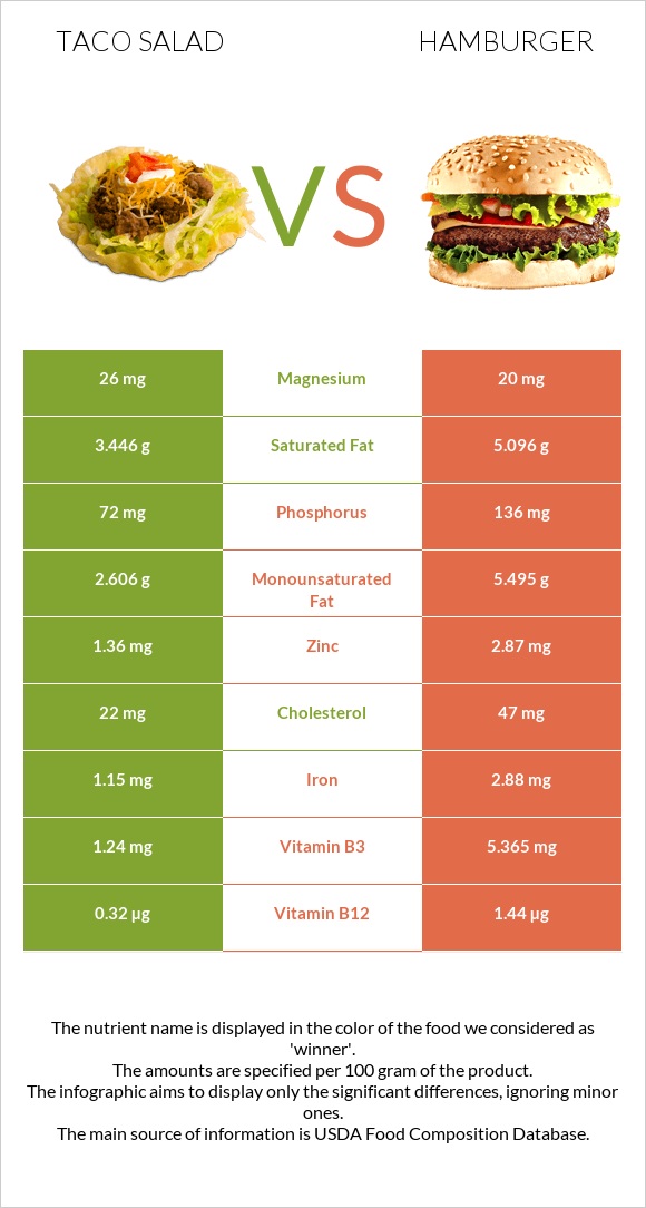 Taco salad vs Hamburger infographic