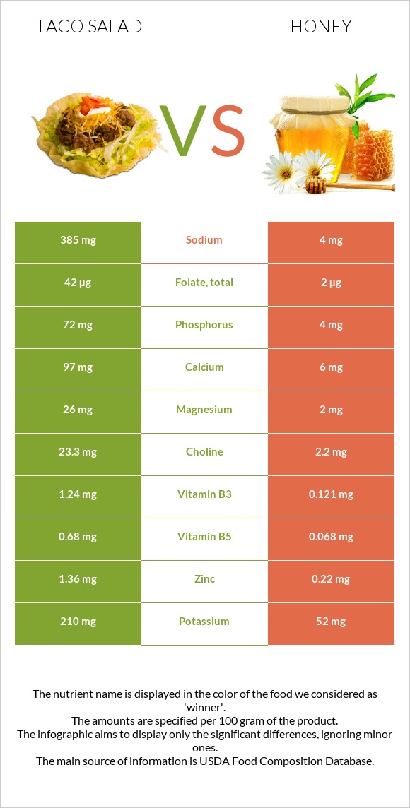 Taco salad vs Honey infographic