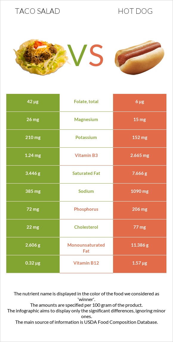 Taco Salad vs Հոթ դոգ infographic