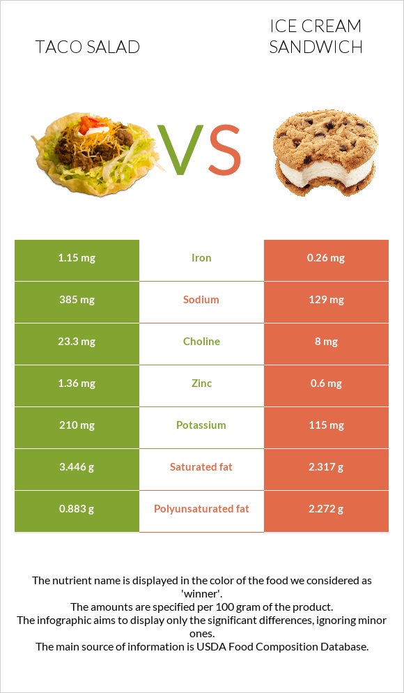 Taco salad vs Ice cream sandwich infographic