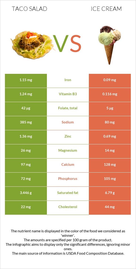 Taco salad vs Ice cream infographic