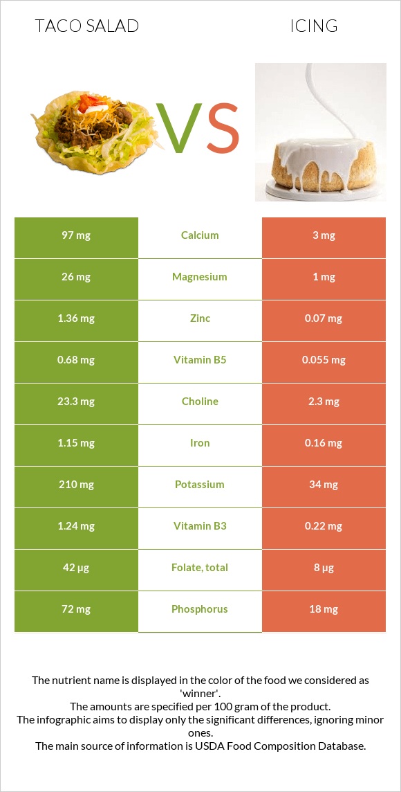 Taco salad vs Icing infographic