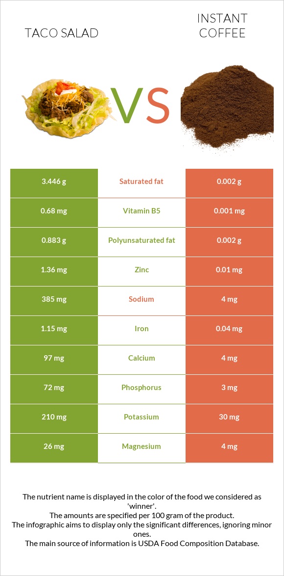 Taco salad vs Instant coffee infographic