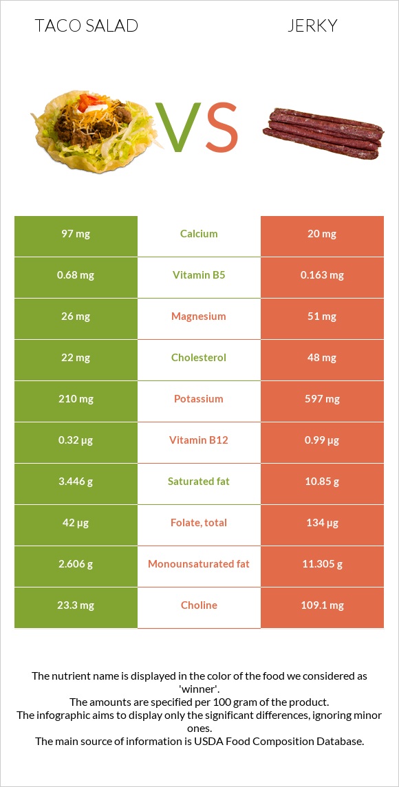 Taco salad vs Jerky infographic