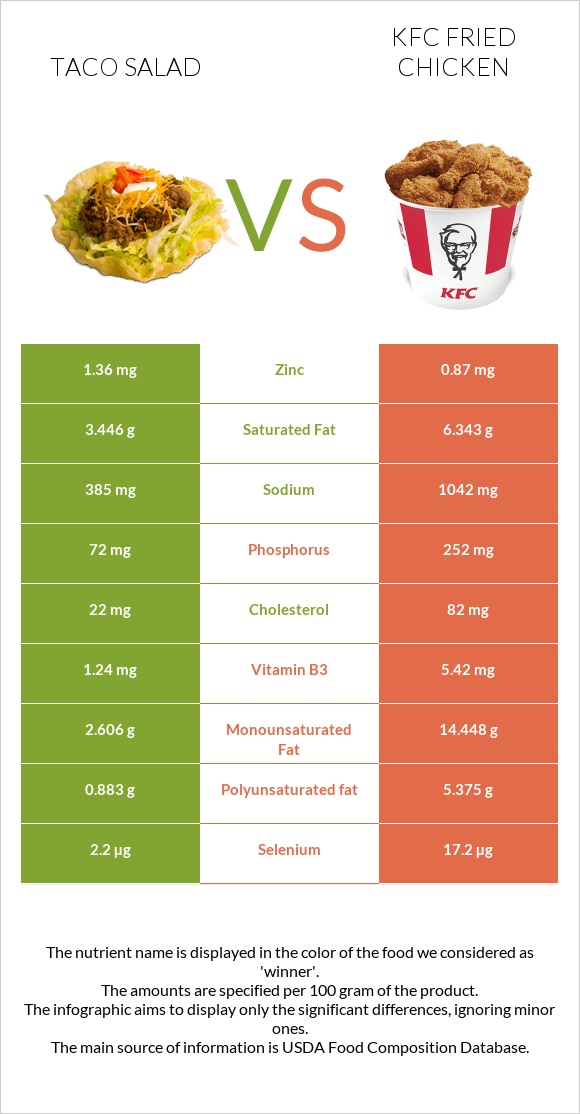 Taco salad vs KFC Fried Chicken infographic
