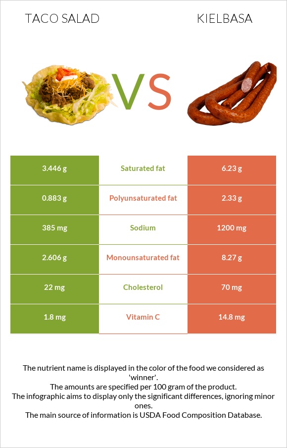 Taco salad vs Kielbasa infographic