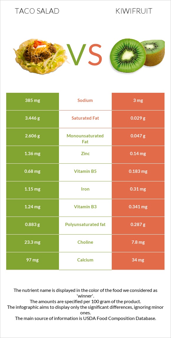 Taco salad vs Kiwifruit infographic