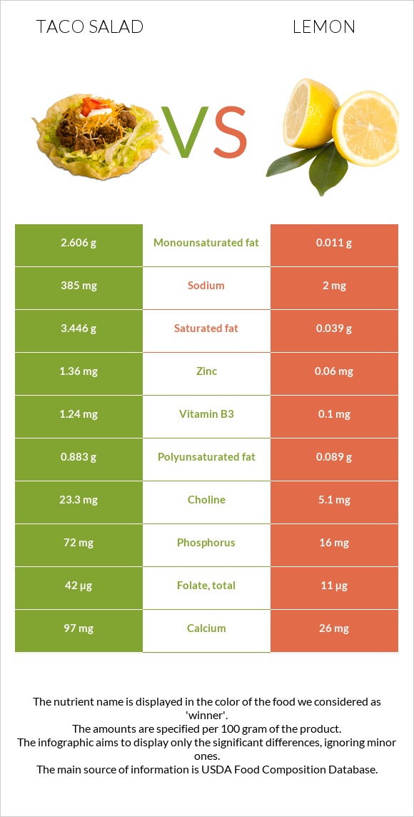 Taco salad vs Lemon infographic