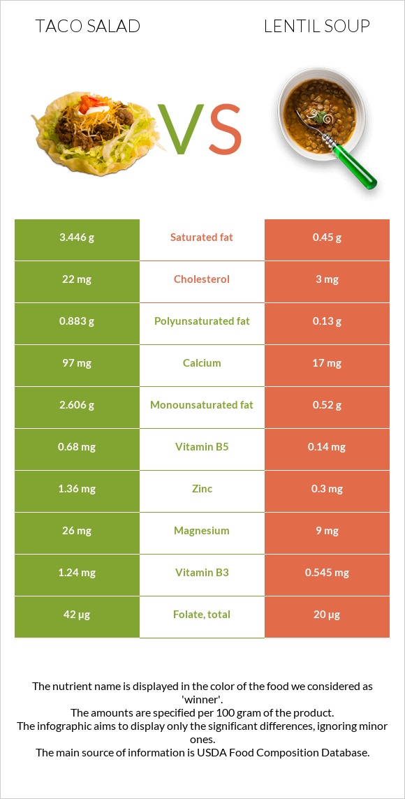 Taco salad vs Lentil soup infographic