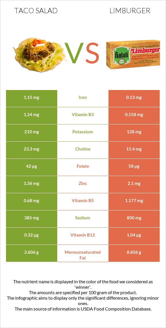 Taco salad vs Limburger infographic