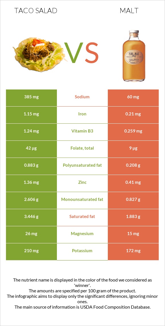 Taco salad vs Malt infographic