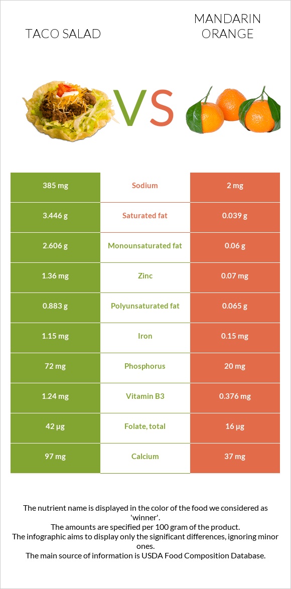 Taco salad vs Mandarin orange infographic
