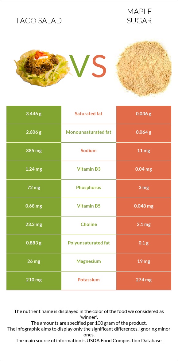 Taco salad vs Maple sugar infographic