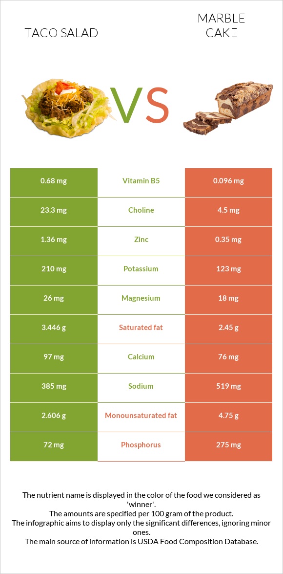 Taco salad vs Marble cake infographic