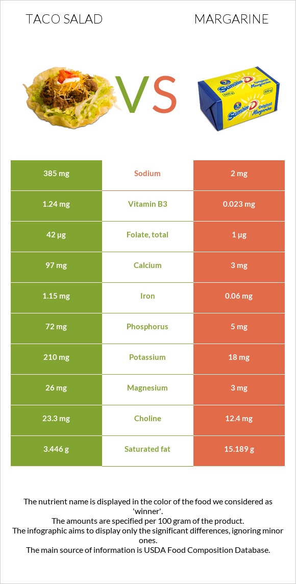 Taco salad vs Margarine infographic