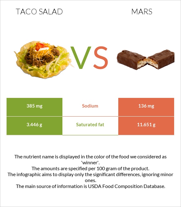 Taco salad vs Mars infographic