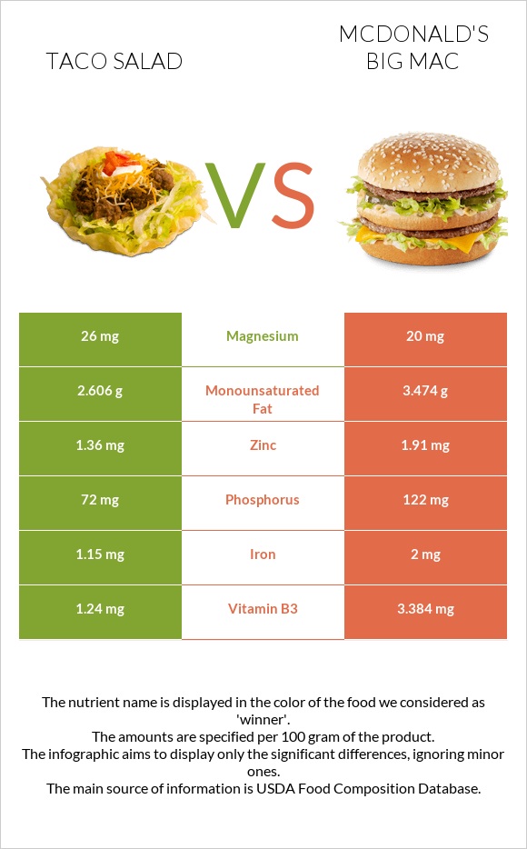 Taco salad vs McDonald's Big Mac infographic