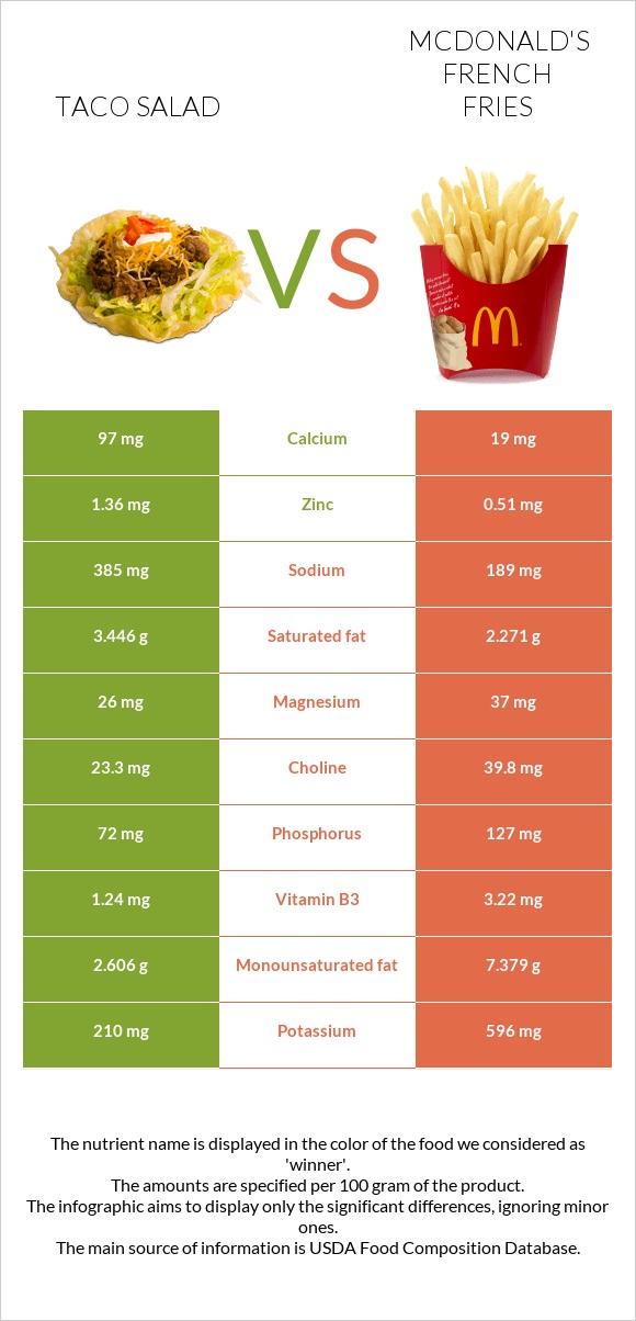 Taco Salad vs McDonald's french fries infographic