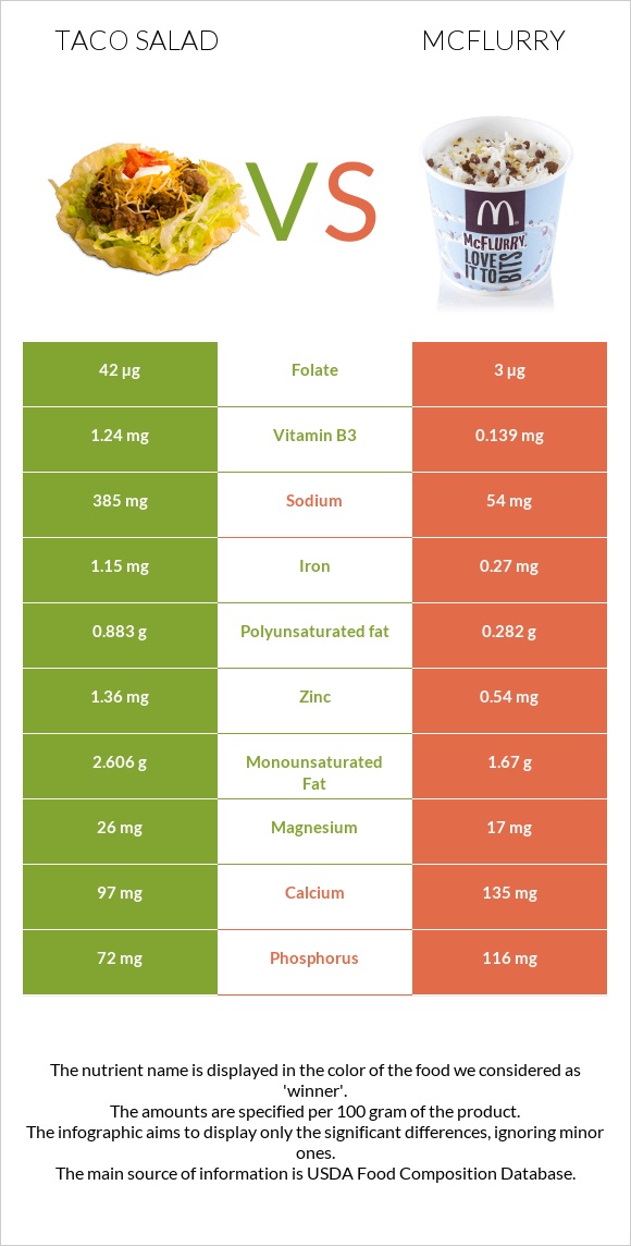 Taco salad vs McFlurry infographic