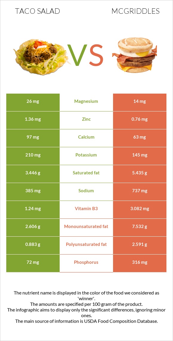 Taco Salad vs McGriddles infographic