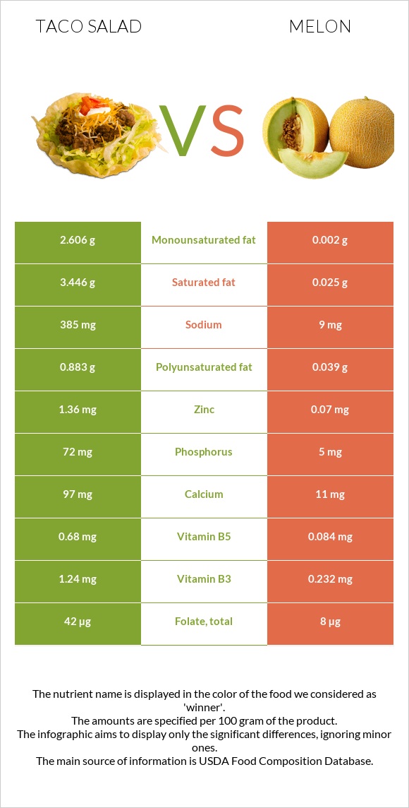 Taco salad vs Melon infographic