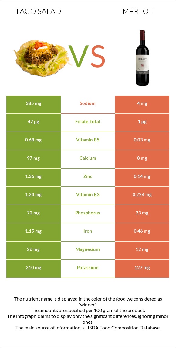 Taco salad vs Merlot infographic
