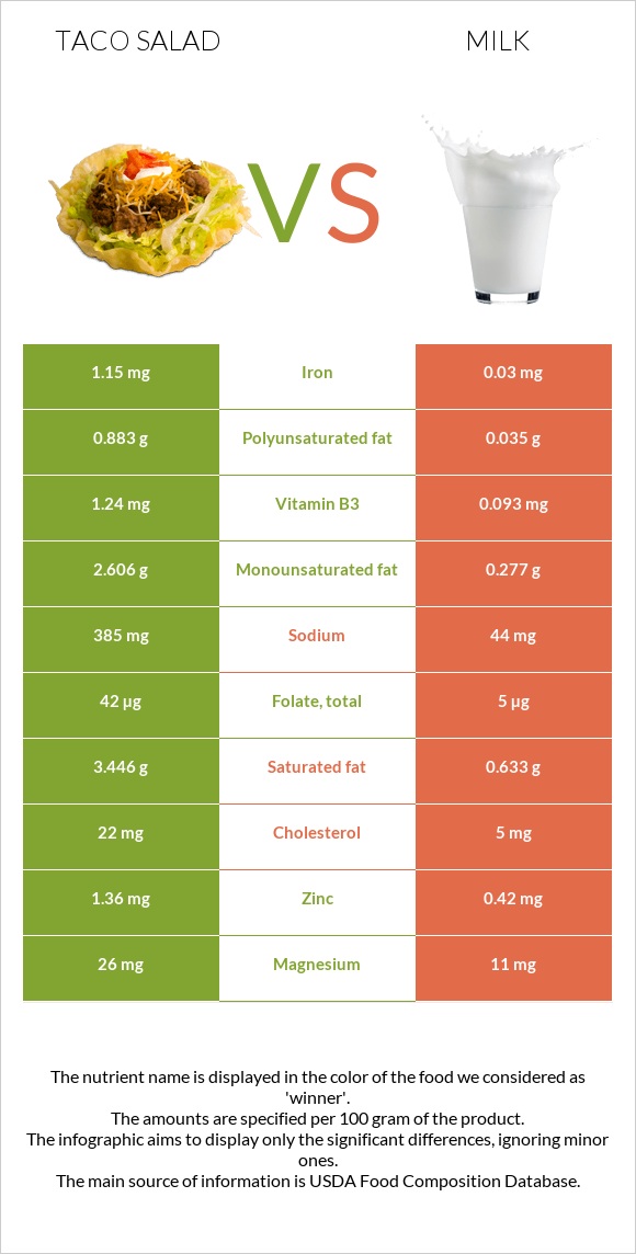 Taco salad vs Milk infographic
