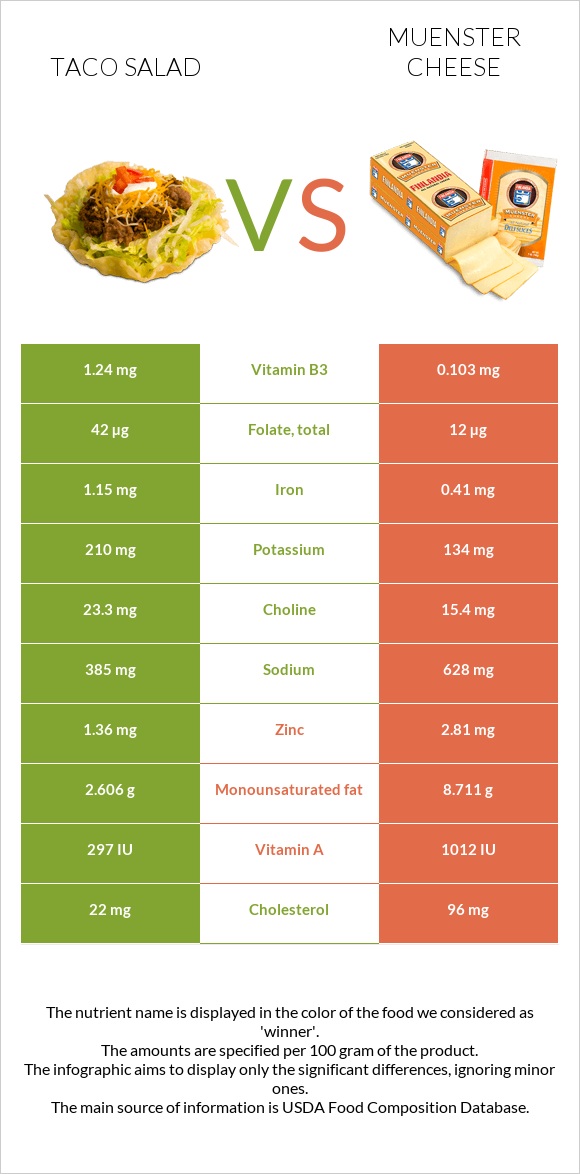 Taco salad vs Muenster cheese infographic