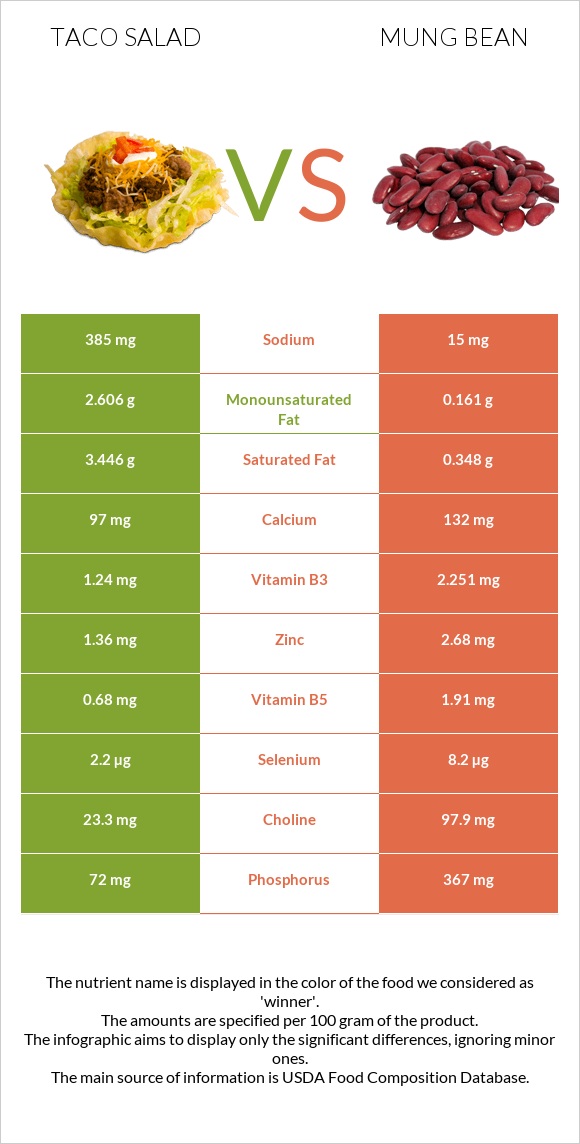 Taco salad vs Mung bean infographic