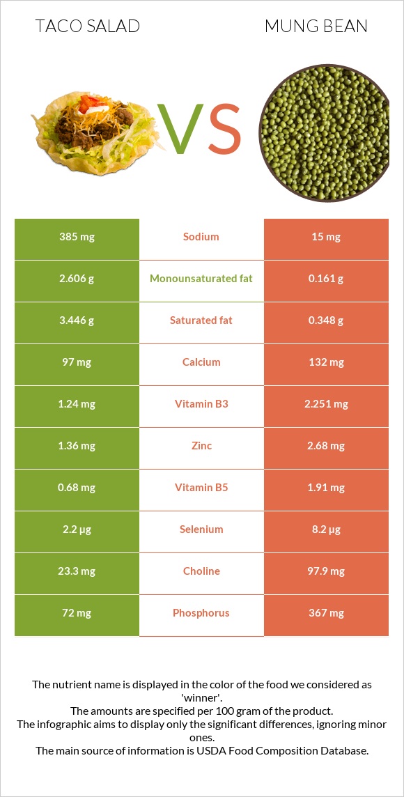 Taco salad vs Mung bean infographic