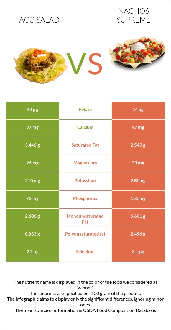 Taco salad vs Nachos Supreme infographic