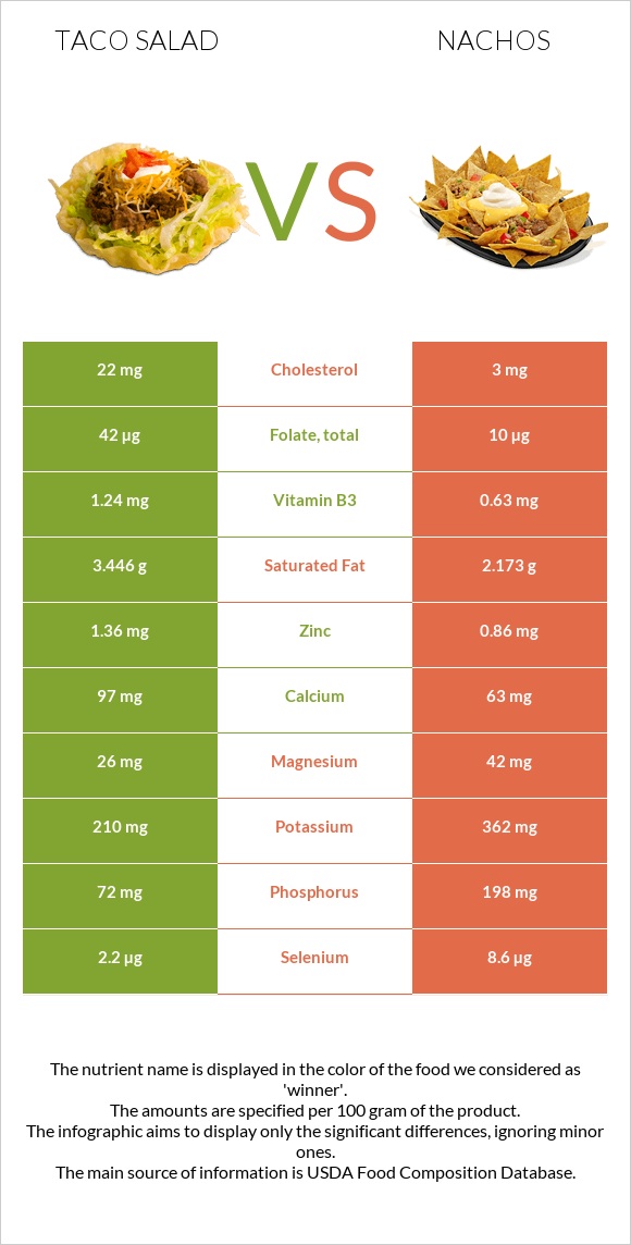 Taco Salad vs Նաչոս infographic