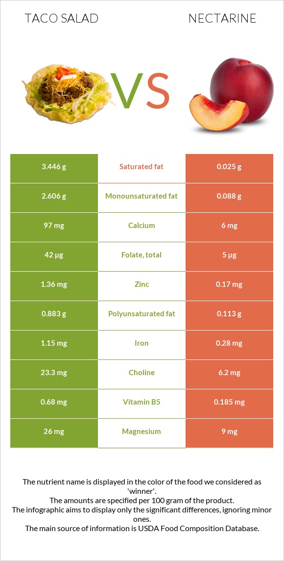 Taco salad vs Nectarine infographic