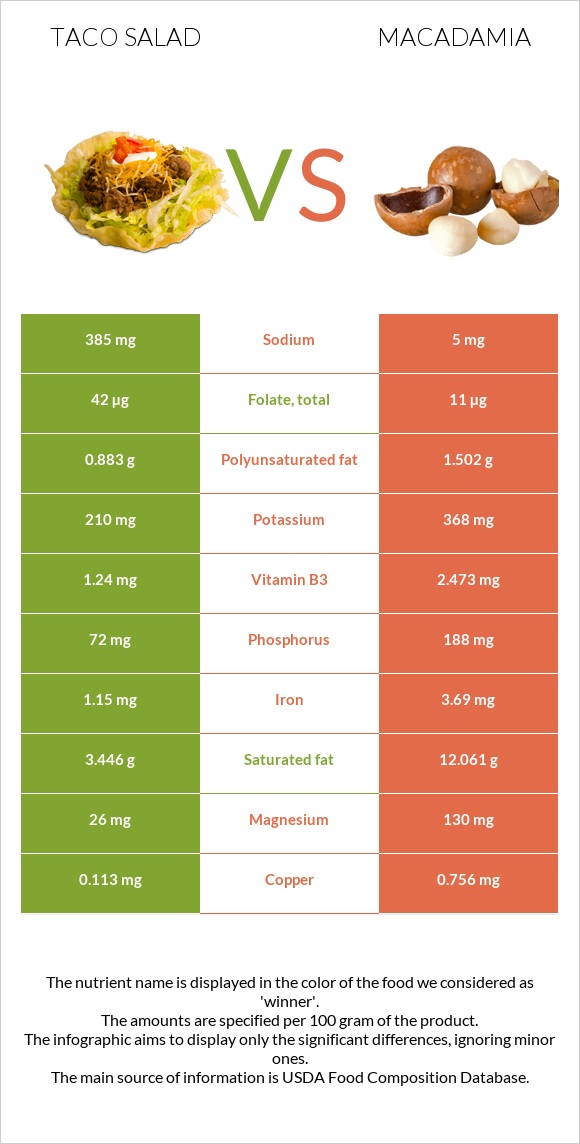 Taco salad vs Macadamia infographic