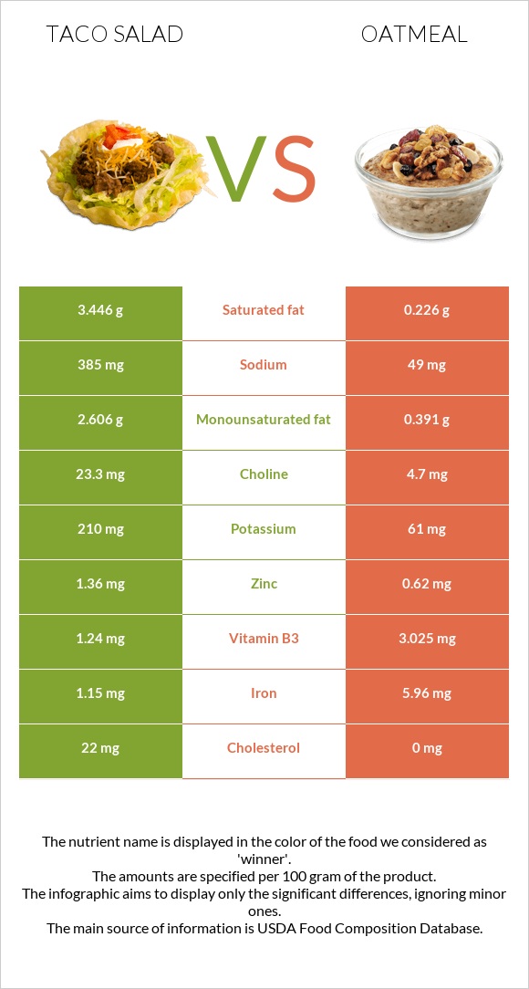 Taco salad vs Oatmeal infographic
