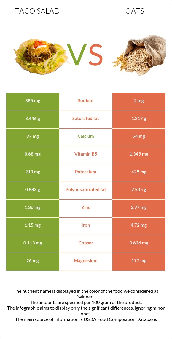 Taco salad vs Oats infographic