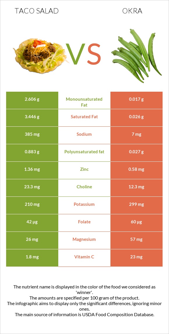 Taco salad vs Okra infographic