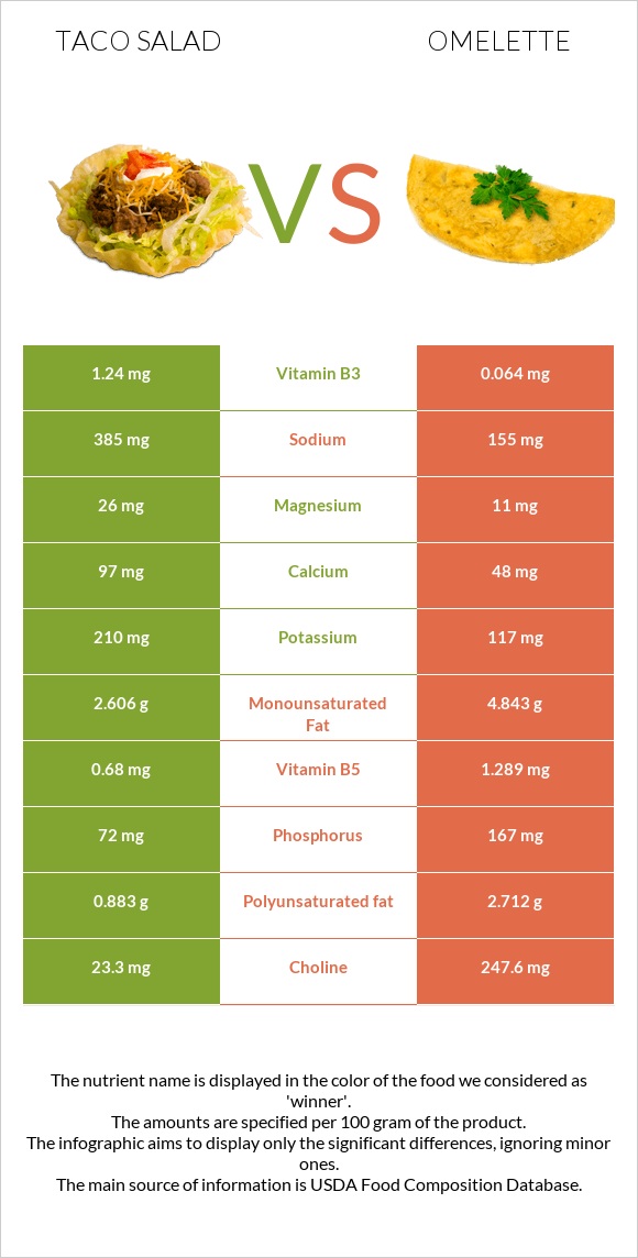 Taco salad vs Omelette infographic